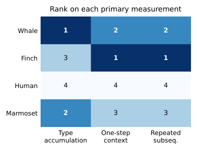 原论文 Figure 2：Ranks on the three primary measurements (1 = strongest, 4 = weakest).