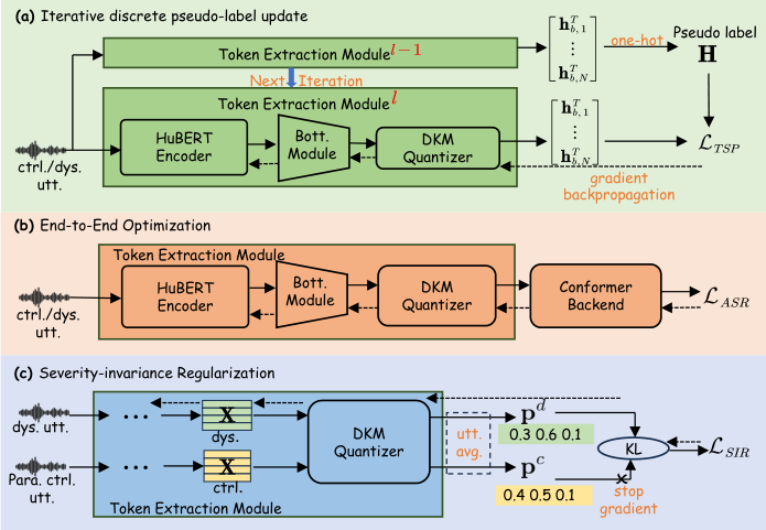 原论文 Fig. 1：Overview of the proposed differentiable and severity-invariant (DSI) discrete token learning…