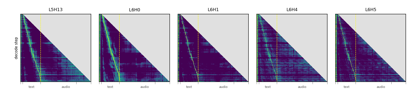 原论文 Figure 2：Audio-text alignment heads in autoregressive neural codec language models.
