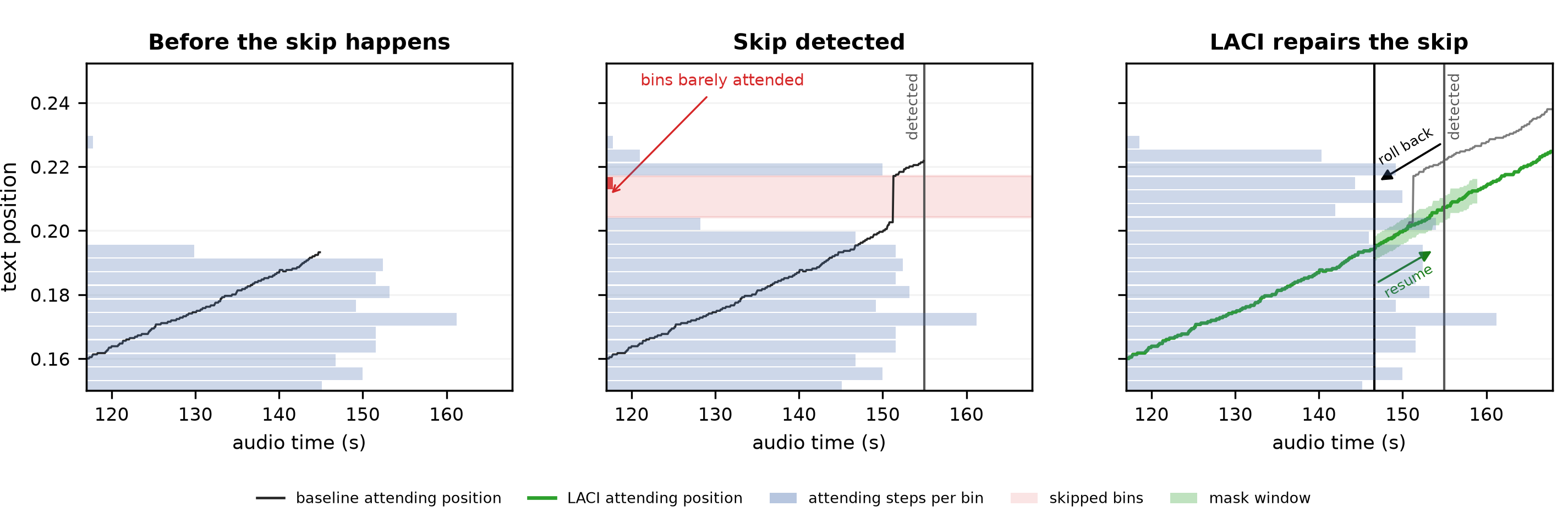 原论文 Figure 3：Detecting and recovering from a skip failure.