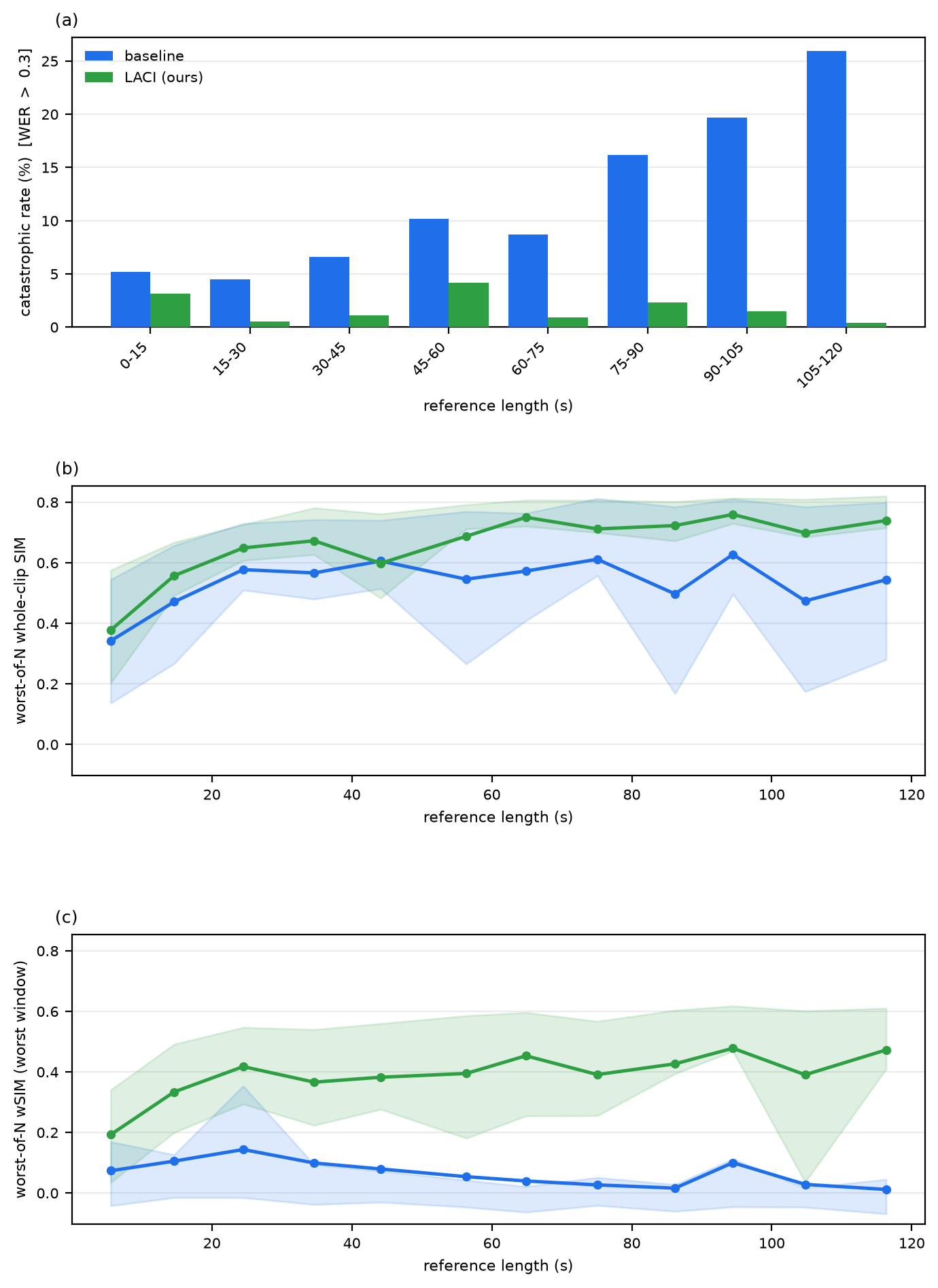 原论文 Figure 5：Qwen3-TTS-0.6B voice cloning reliability vs.