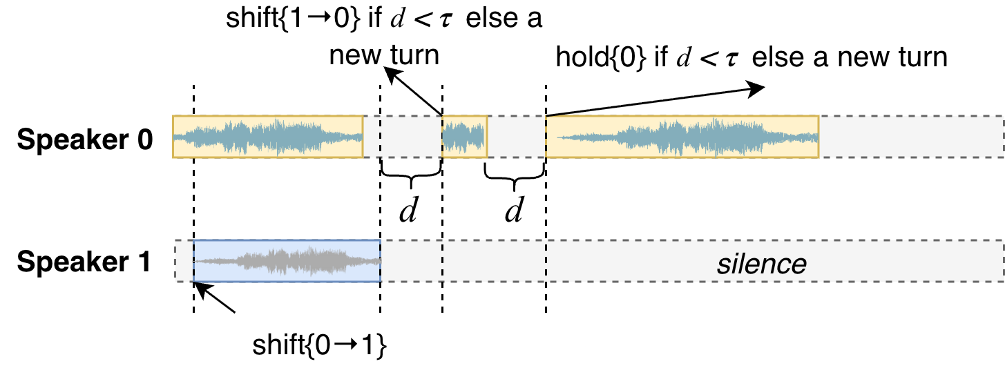 原论文 Fig. 2:The definitions of shift and holds in the AVCocktail dataset.