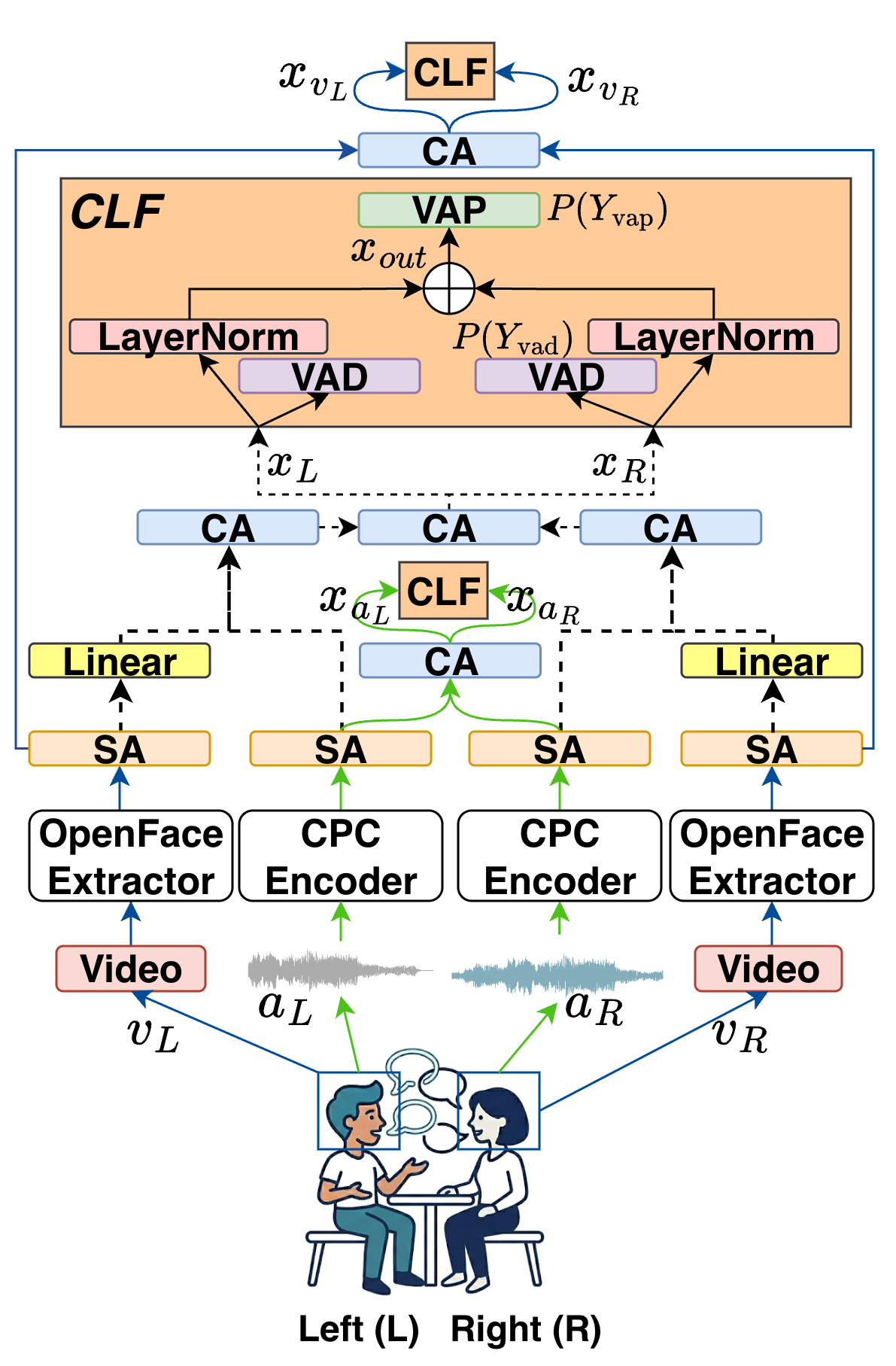 原论文 Fig. 4：Model architectures of the VAP variants.