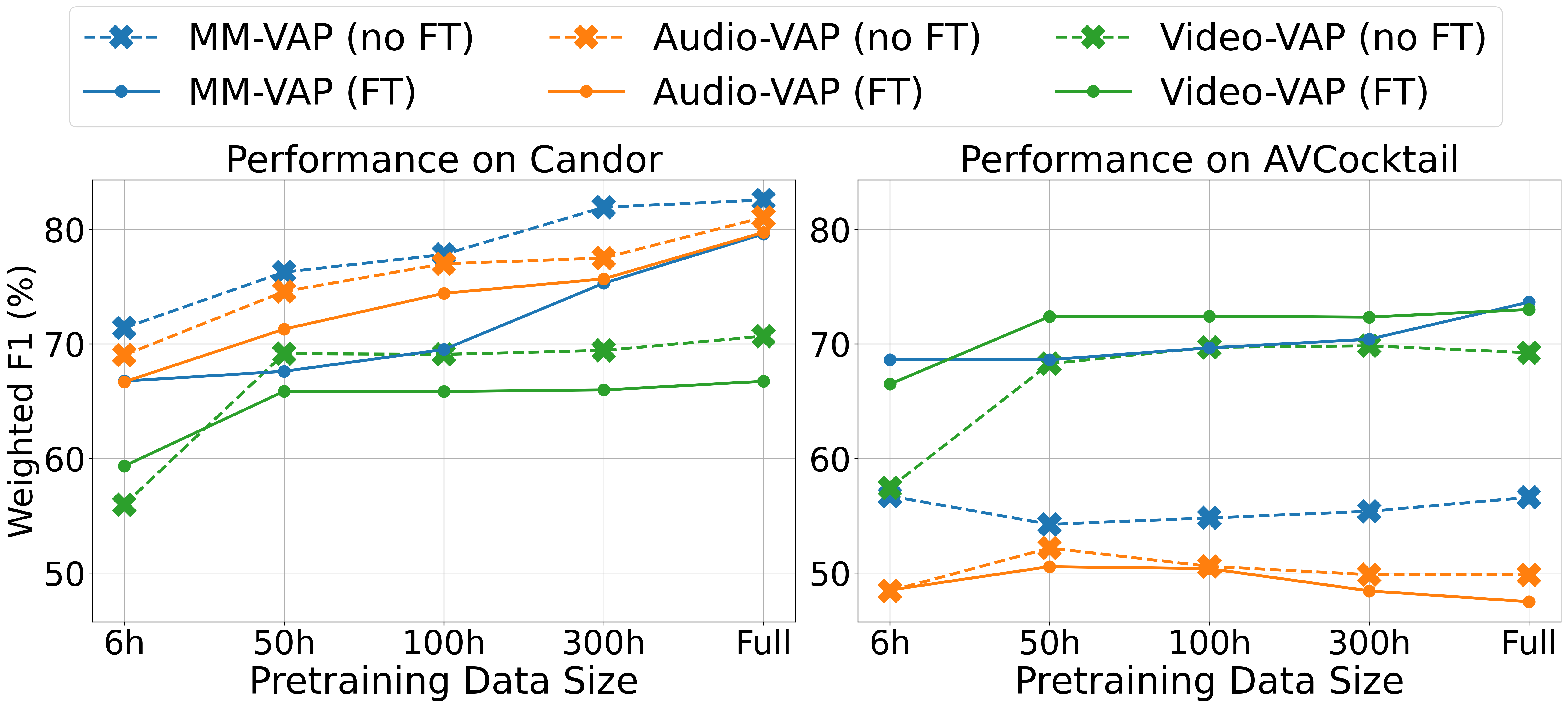 原论文 Fig. 6:Performance before (dashed lines) and after fine-tuning (solid lines), with increasing pre-training…