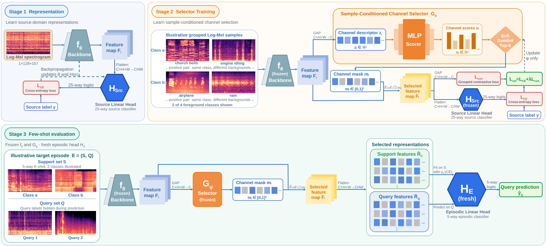 原论文 Figure 2:Three-stage SampleSelect pipeline.