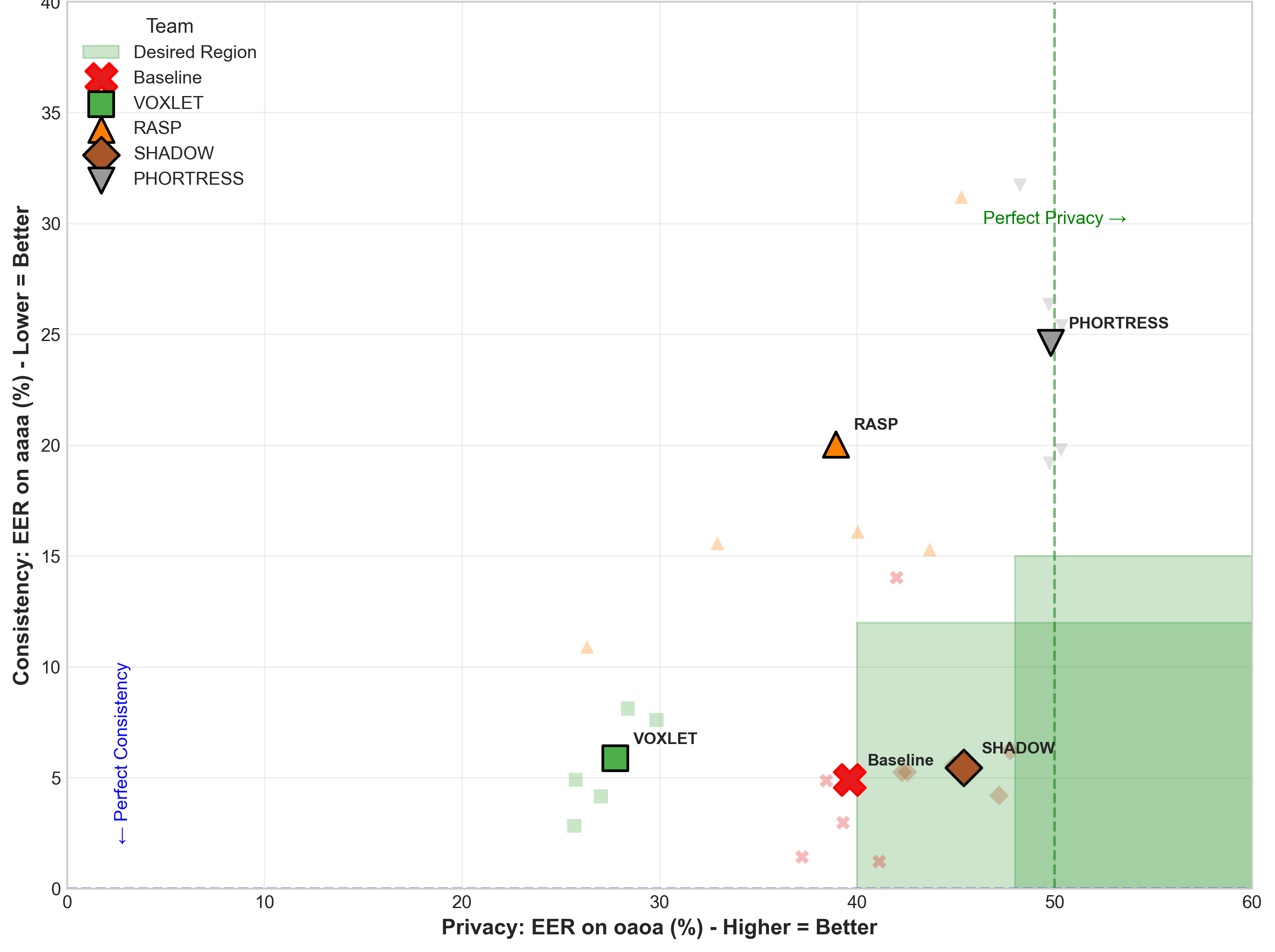 原论文 Figure 1：Privacy–consistency trade-off across systems.