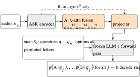 原论文 Figure 1:DuplexJev. Only the connector (fusion block and projector, orange) is trained.