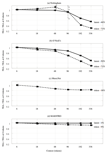 原论文 Fig. 1:Test NLL relative to its value at 6 tokens of context for (a) Nottingham, (b) O’Neill’s, (c)…