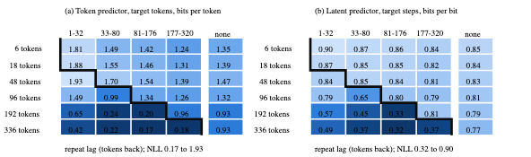 原论文 Fig. 2:Test NLL on Nottingham by repeat lag (columns) and context length (rows), mean over three seeds,…