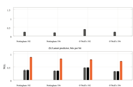 原论文 Fig. 4:The erase test of Table IV as bars: test NLL of the targets with a repeat in view when the context…