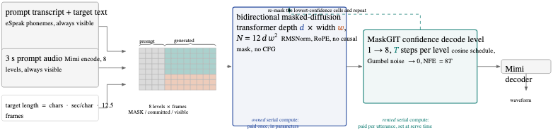 原论文 Figure 1:The two ways a masked-diffusion TTS model buys sequential computation.