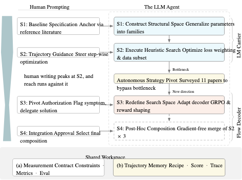 原论文 Figure 1:The human-agent collaborative AgenticTTS-Forge workflow.