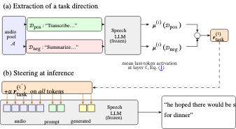 原论文 Figure 1:Method overview: (a) extraction of a task direction (ASR in this case) from contrasting…