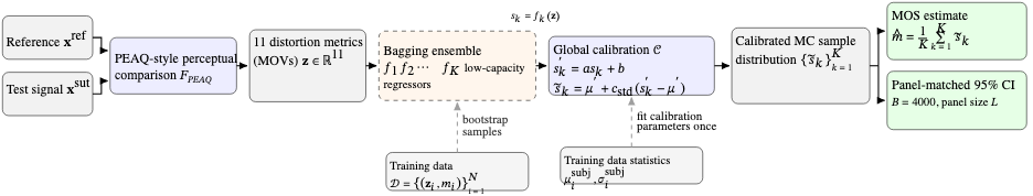 原论文 Figure 1:Proposed system. A shared PEAQ-style front-end feeds bootstrap-trained regressors.