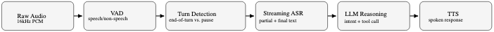 原论文 Figure 1:Cascaded voice-assistant pipeline.