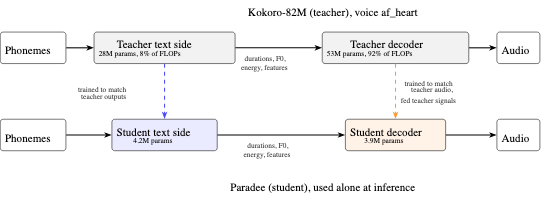 原论文 Figure 1:Kokoro’s two halves (top) and Paradee’s (bottom).