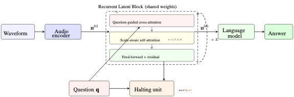原论文 Figure 1:Overview of AdaLoop. The Recurrent Latent Block (dashed) applies question-guided cross-attention,…
