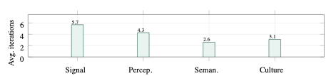 原论文 Figure 2:Average AdaLoop iterations by MMAR category on Qwen2.5-Omni-7B.