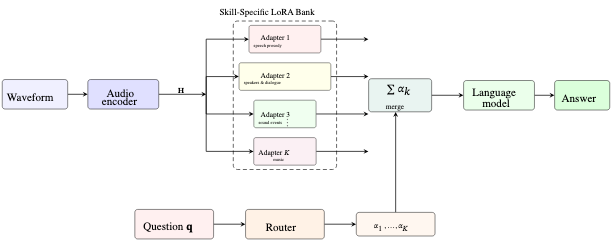 原论文 Figure 1:SkillFormer routes audio features through a bank of K skill-specific LoRA adapters.