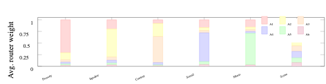 原论文 Figure 2:Router weight distribution by question type on Qwen2.5-Omni-7B.