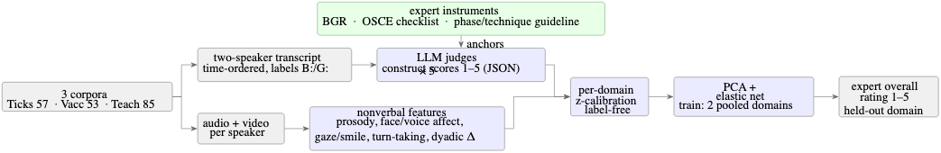 原论文 Figure 1:Pipeline. Both speakers’ transcripts feed LLM judges whose constructs are largely derived from…