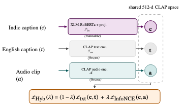 原论文 Figure 1:Cross-lingual CLAP distillation.