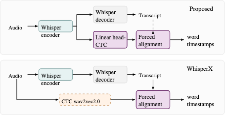 原论文 Figure 1：Block schematic of the proposed CTC-based approach (top) and WhisperX \\[2\\] (bottom).