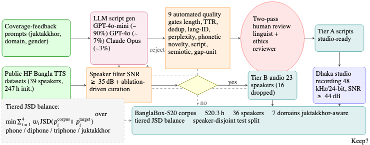 原论文 Figure 1:Two-tier corpus construction (§2). Tier A passes 9 quality gates (thresholds: Table 21, App.