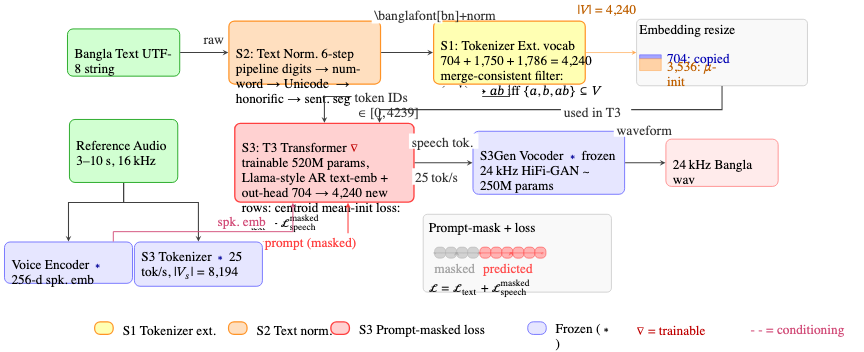 原论文 Figure 4:BanglaBox architecture (§3.1).