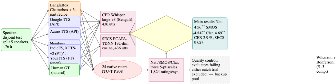 原论文 Figure 5:BanglaEval evaluation pipeline (§4). ∗XTTS-v2 (FT) is scored on objective and cloning metrics only.