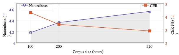 原论文 Figure 6:Data scaling on 100/200/520 h subsets.