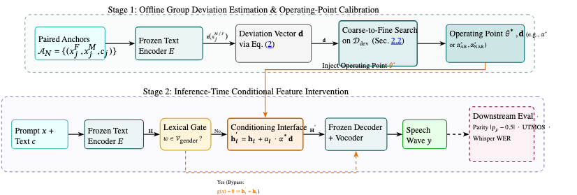 原论文 Figure 1:Two-stage calibration and inference framework.
