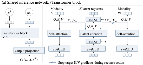 原论文 Figure 3:Latent inference architecture.