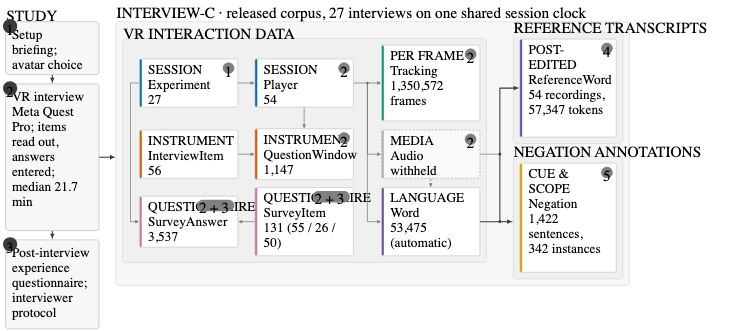 原论文 Figure 1:Study flow (left: the three stages of each session) and the InterView-C corpus (right), whose…