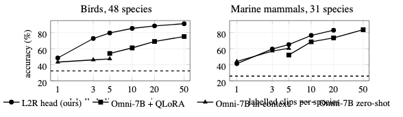 原论文 Figure 3:Data efficiency on new domains.