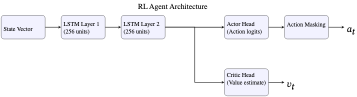 原论文 Figure 1:Policy network architecture: LSTM processor with specialized heads for action selection and value…