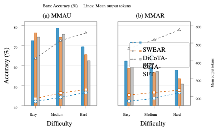 原论文 Figure 2:Accuracy (bars) and mean output tokens (lines) across difficulty under DICoTA standard on MMAU…