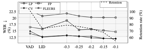 原论文 Fig. 1:Impact of filtering criteria on downstream validation WER and pretraining data retention rate.
