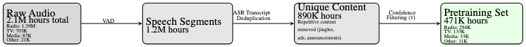 原论文 Fig. 2:Pretraining data preparation pipeline.
