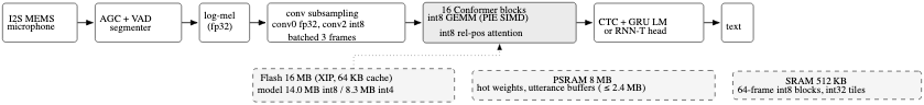 原论文 Figure 1:Oído on the ESP32-S3: pipeline and memory placement.