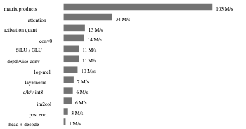 原论文 Figure 3:Executed instructions per second of audio, by stage, for the int8 CTC model (both cores, exact…