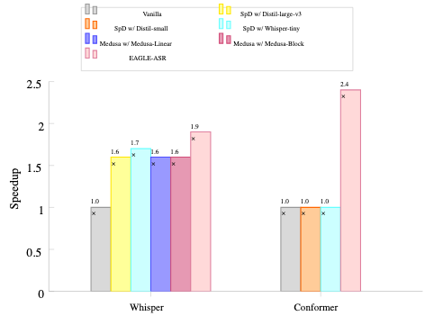 原论文 Fig. 4:Speedup comparison across different decoding methods.