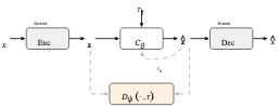 原论文 Figure 1:Modeling strategy: Enc and Dec are frozen; C_\\theta is trained.