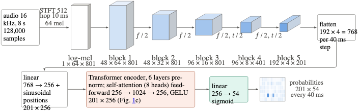 原论文 Figure 3:Architecture, with tensor shapes measured on the released model.