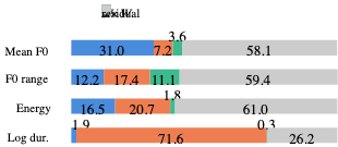 原论文 Figure 1:ESD variance decomposition, averaged over the five conditions, in % of total variance: speaker…