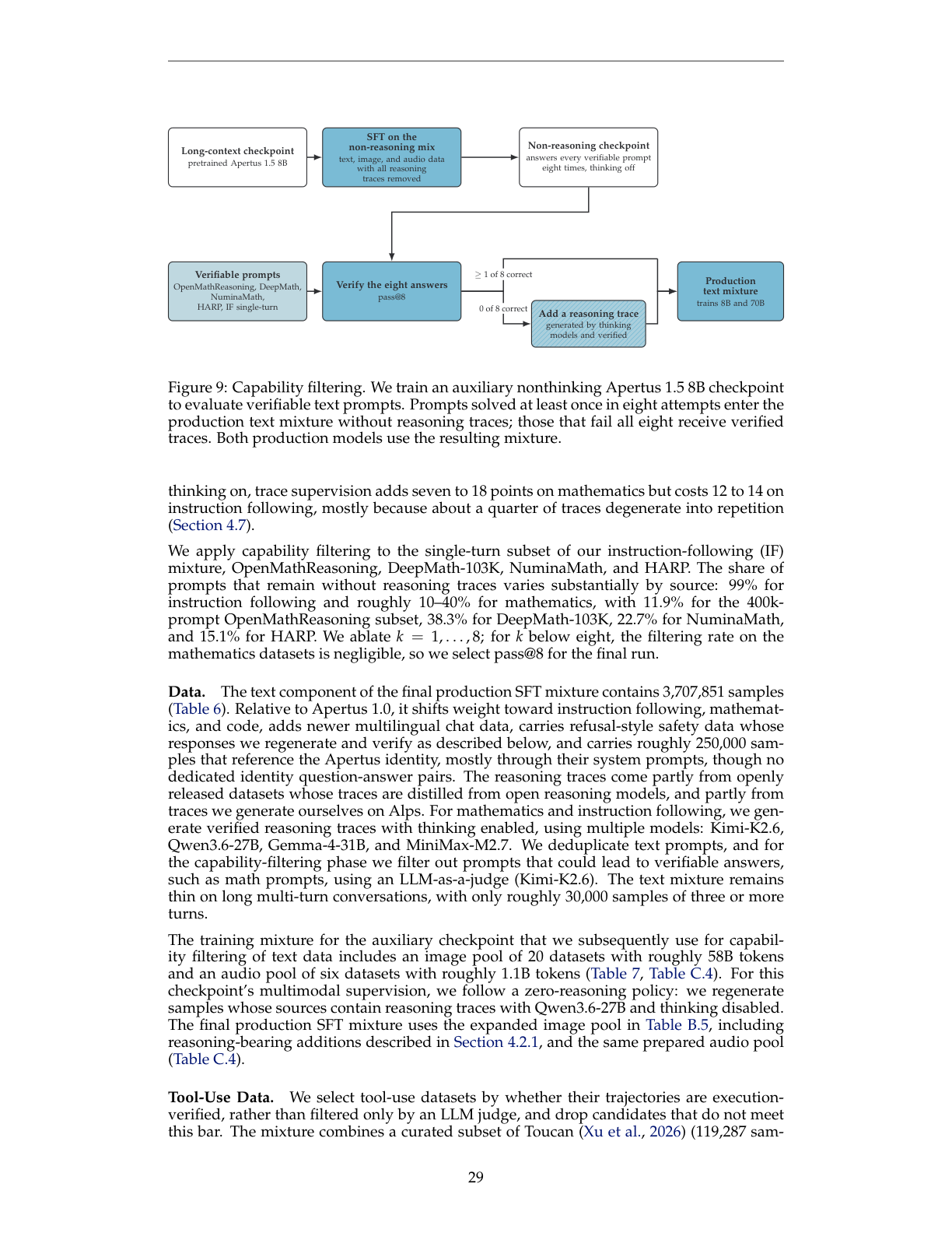 原论文 Figure 9:Capability filtering. We train an auxiliary nonthinking Apertus 1.5 8B checkpoint to evaluate…