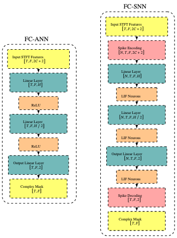原论文 Fig. 1:FC-ANN baseline architecture and its equivalent SNN implementation (FC-SNN).