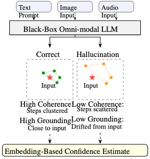 原论文 Figure 1:We map the omni-modal inputs and generated Chain-of-Thought reasoning steps into a shared…