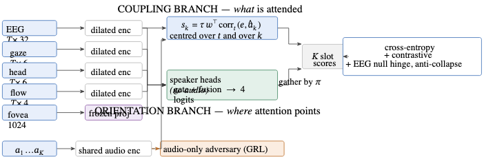 原论文 Figure 1:Merit. The coupling branch compares the EEG with each candidate using a correlation over time…