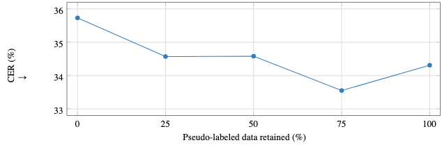 原论文 Figure 2:ASR performance with increasing amounts of pseudo-labeled ELARSpeech-U.